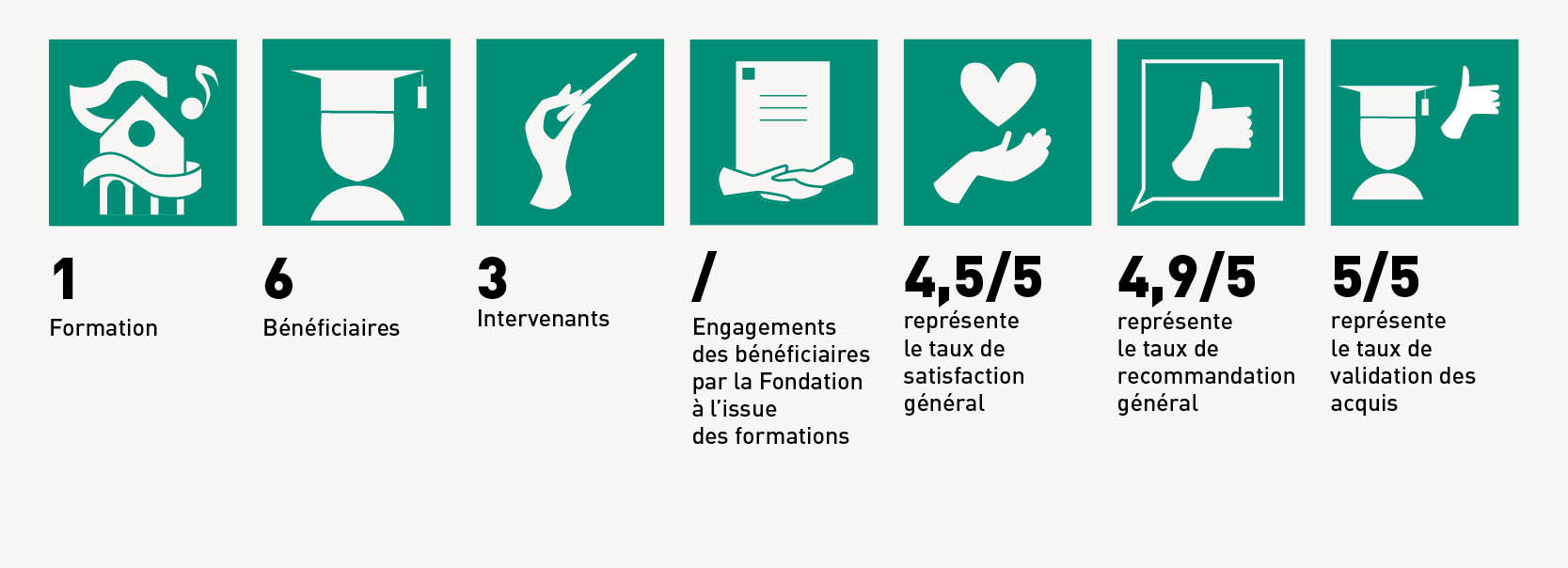 Indicateurs des formation des bibliothèques et ressources