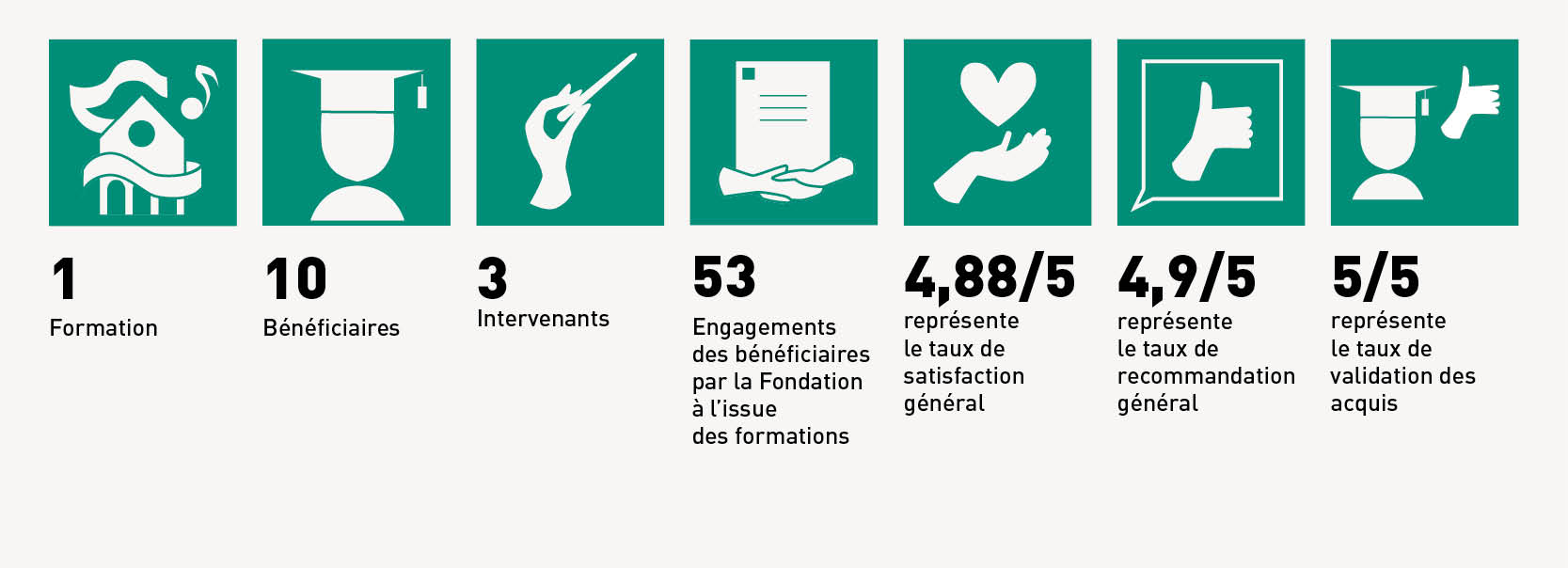 Indicateurs des formations du pole création chorégraphique