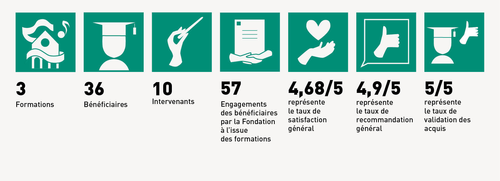 Indicateurs des formations du pole création musicale