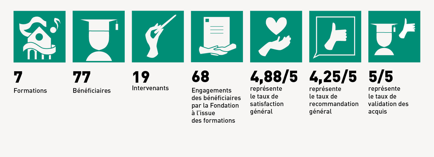 Indicateurs des formations PVR